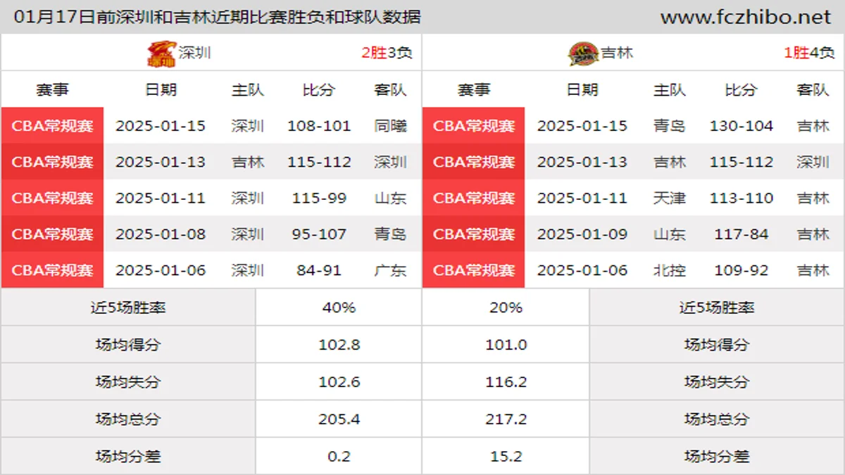 01月17日前深圳和吉林近期比赛胜负和球队数据