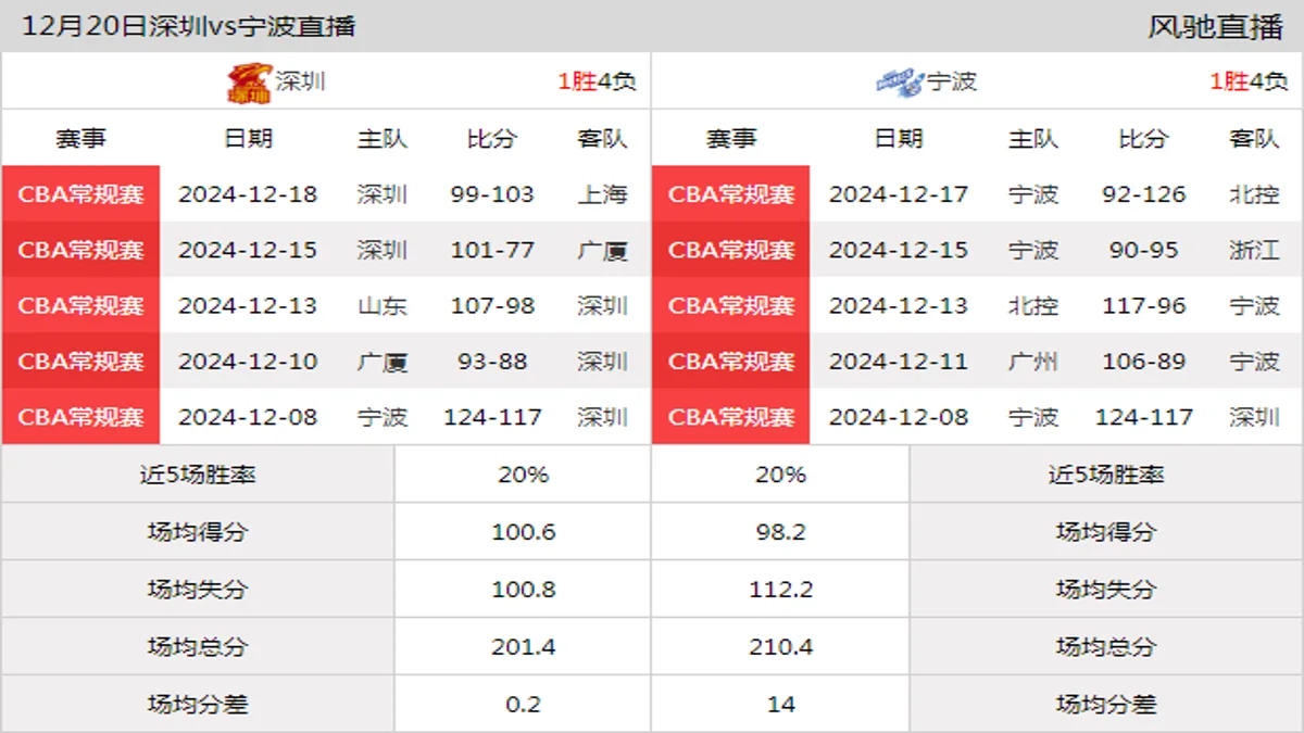 12月20日 CBA常规赛 深圳vs宁波在线直播