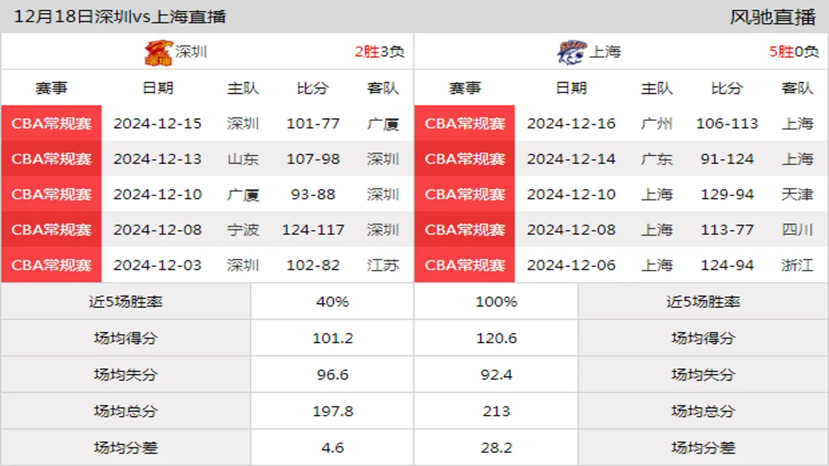 12月18日 CBA常规赛 深圳vs上海在线直播