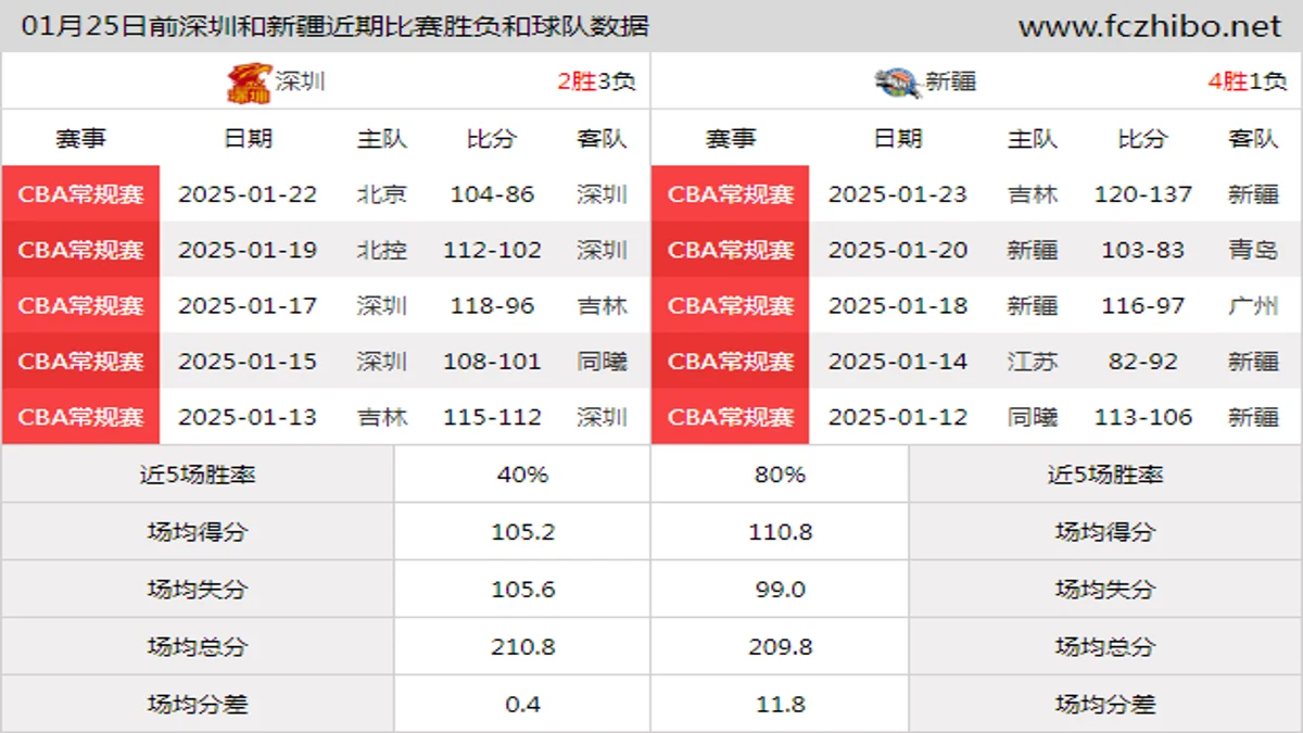 01月25日前深圳和新疆近期比赛胜负和球队数据