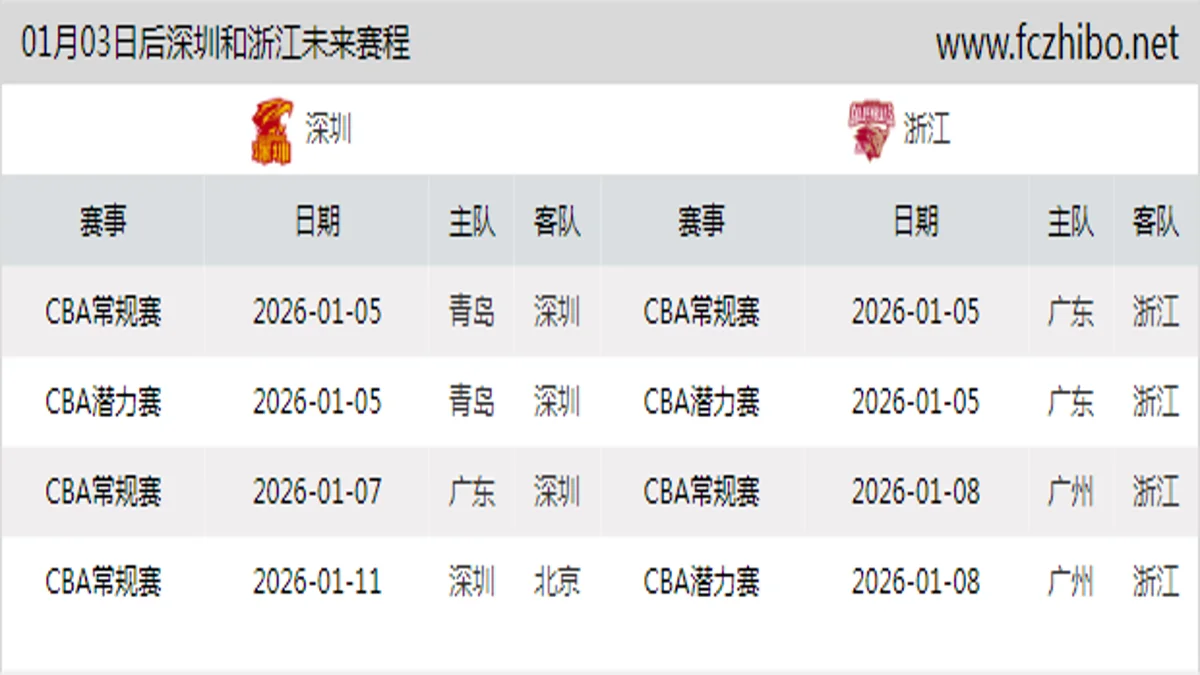 01月03日后深圳和浙江近期赛程预览