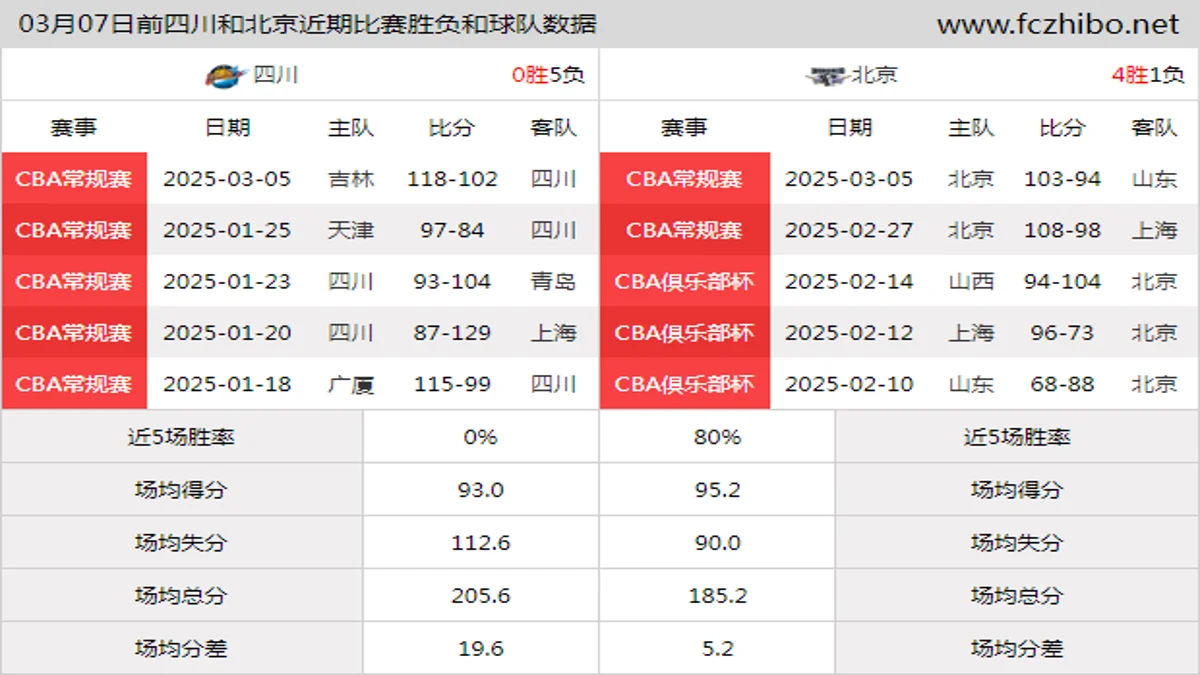 03月07日前四川和北京近期比赛胜负和球队数据