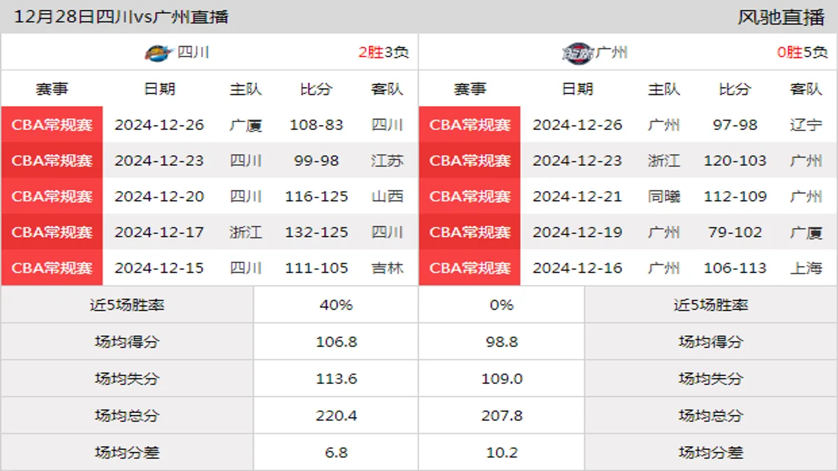 12月28日 CBA常规赛 四川vs广州在线直播