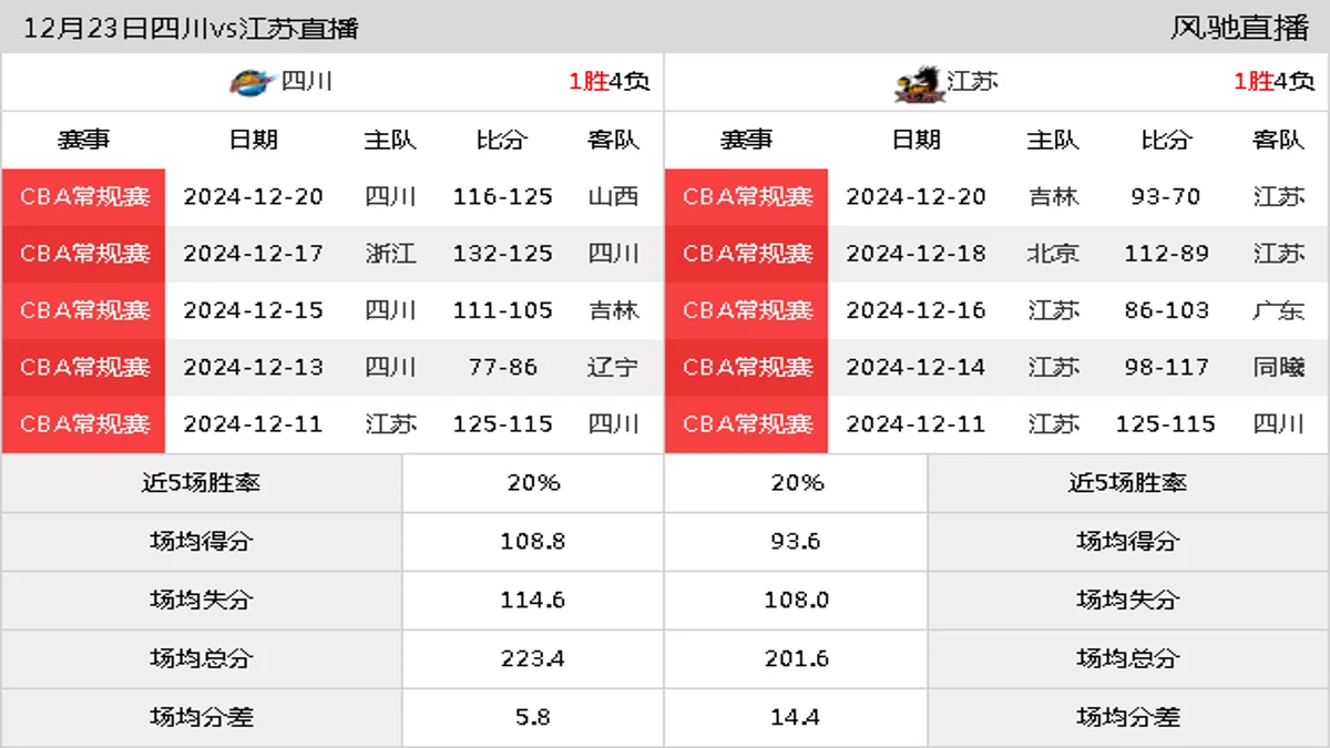 12月23日 CBA常规赛 四川vs江苏在线直播