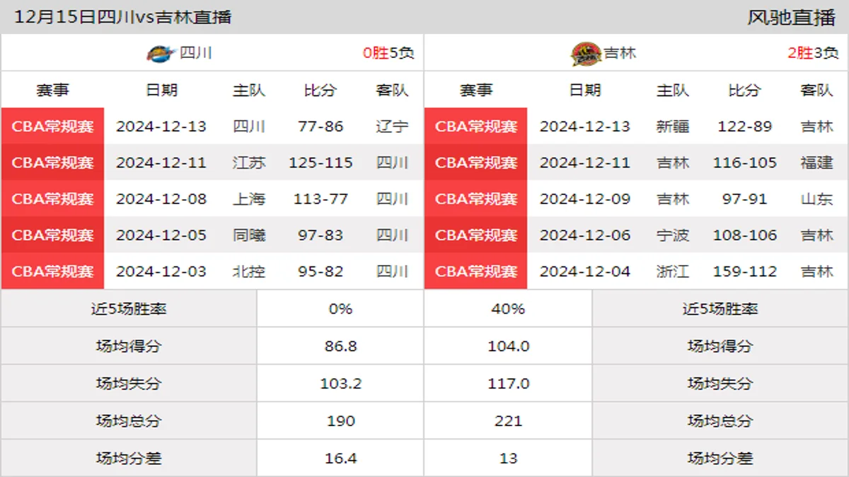 12月15日 CBA常规赛 四川vs吉林在线直播