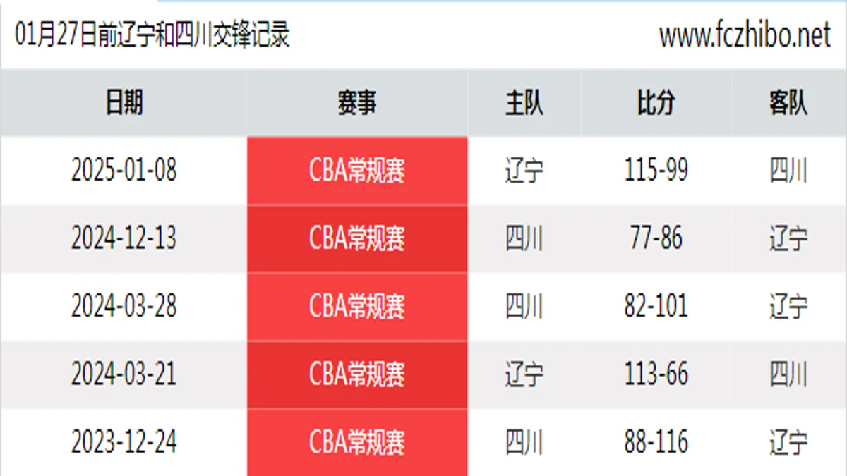 01月27日前辽宁和四川最近5场交锋数据