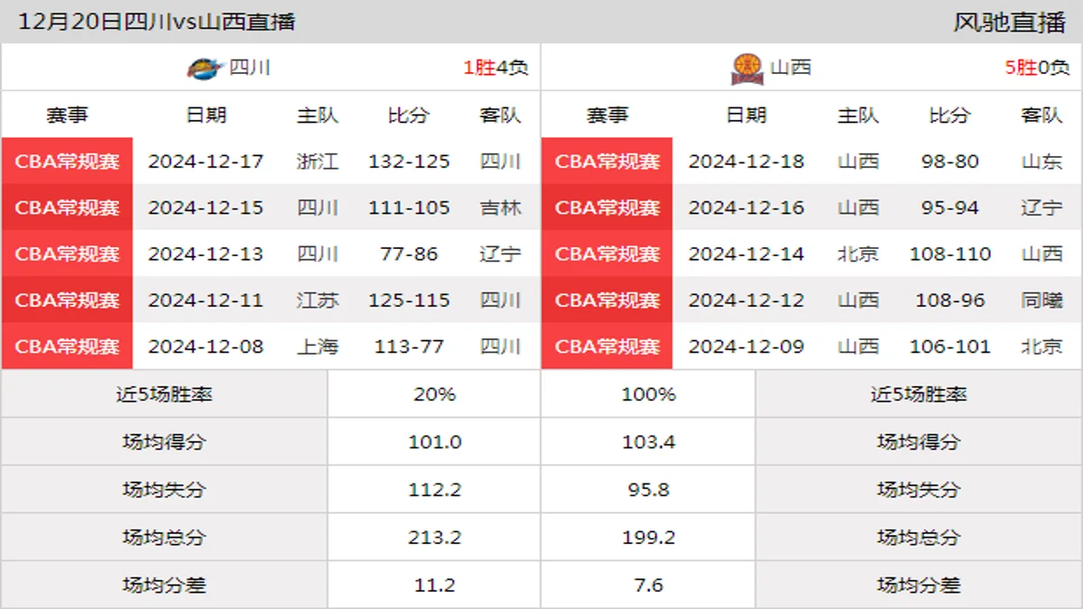 12月20日 CBA常规赛 四川vs山西在线直播