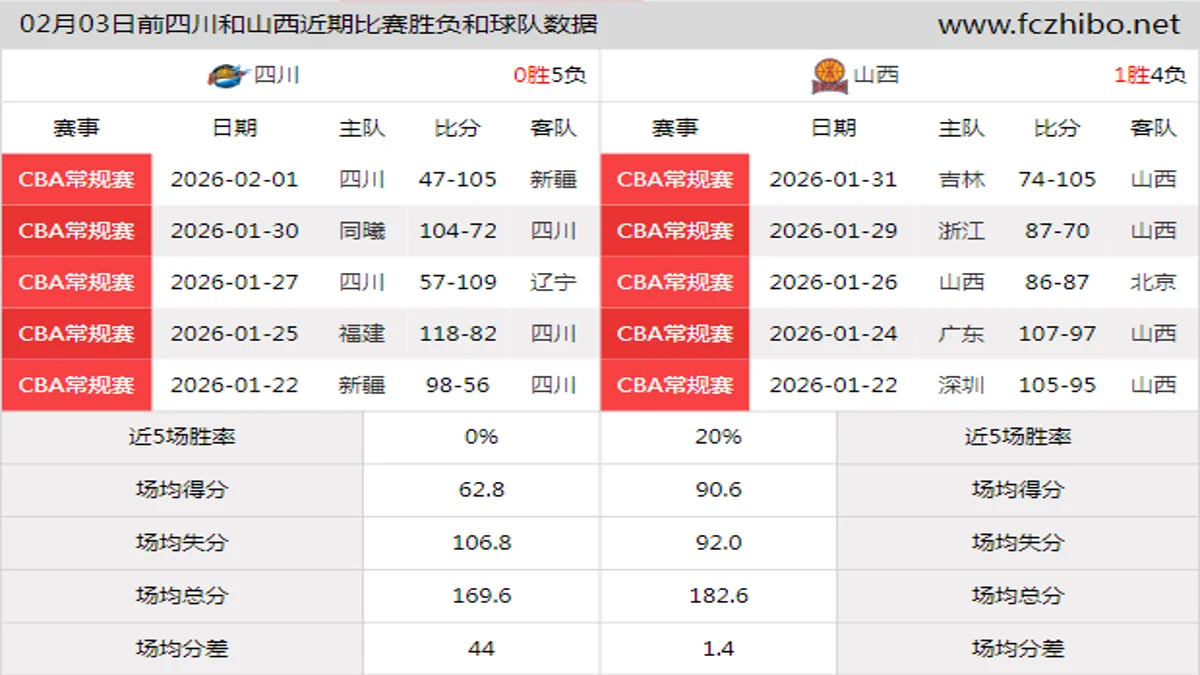 02月03日前四川和山西近期比赛胜负和球队数据