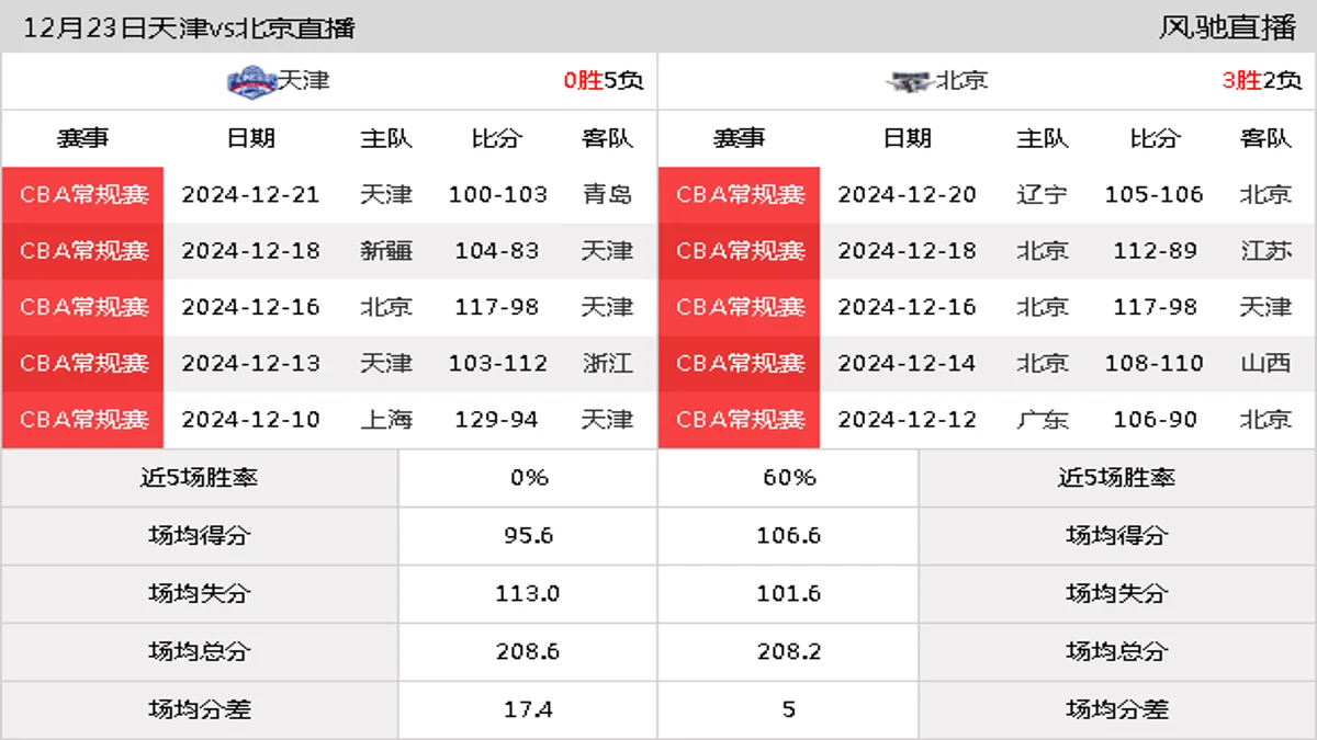 12月23日 CBA常规赛 天津vs北京在线直播