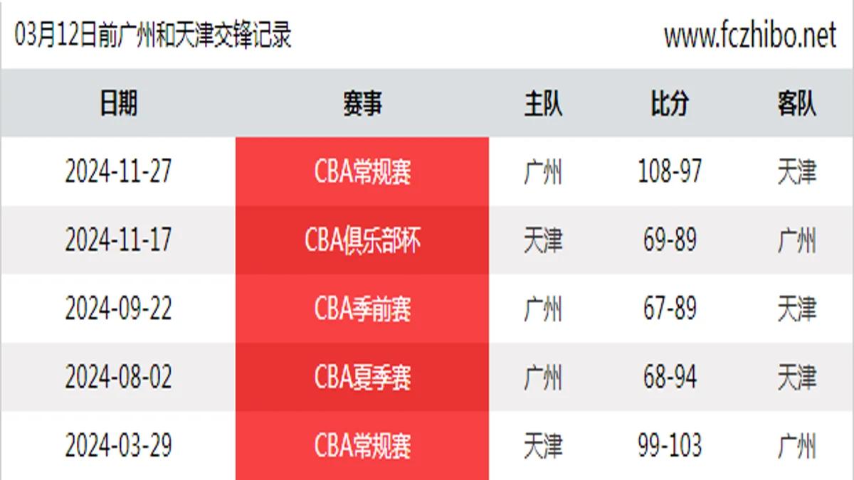 03月12日前广州和天津最近5场交锋数据