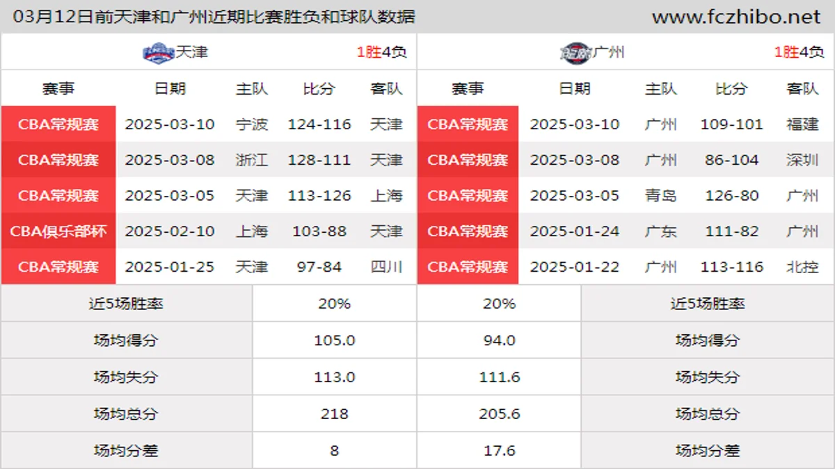 03月12日前天津和广州近期比赛胜负和球队数据