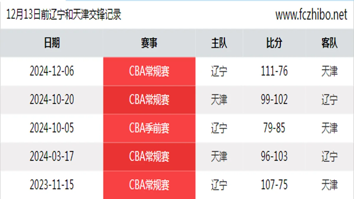12月13日前辽宁和天津最近5场交锋数据