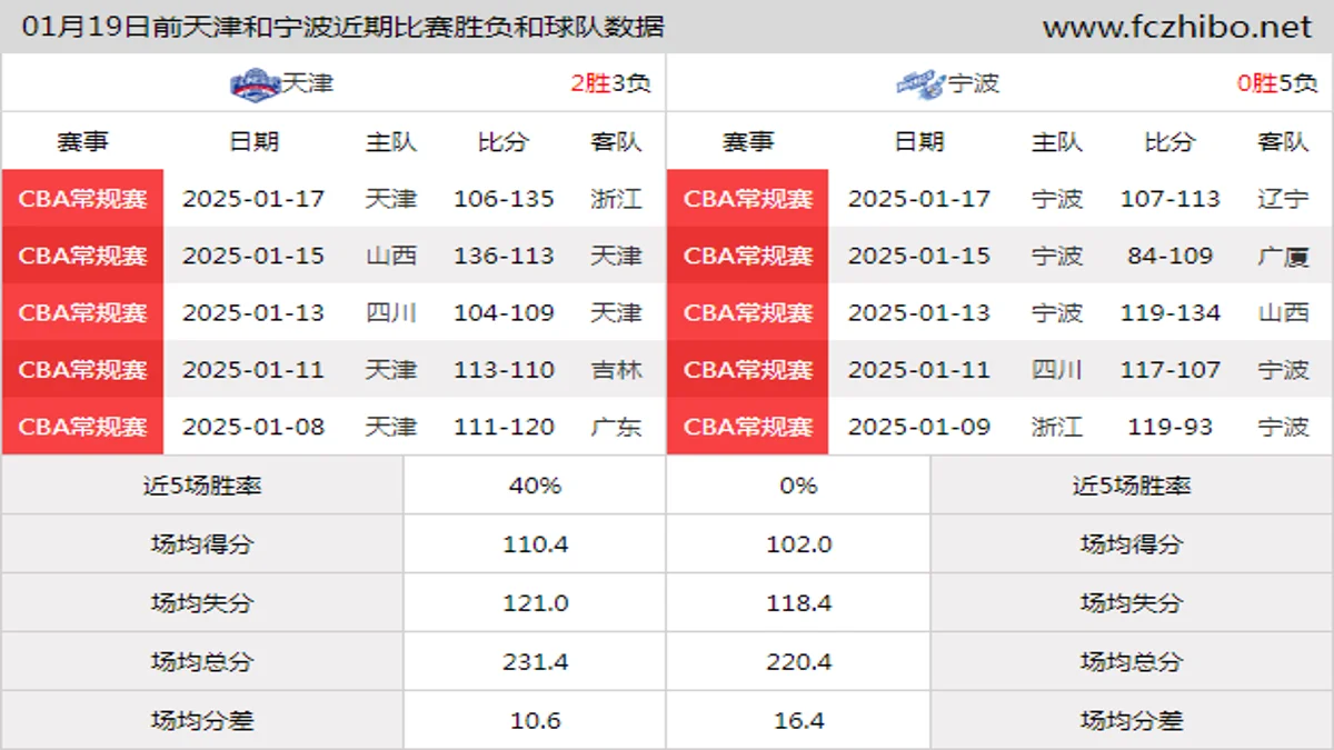 01月19日前天津和宁波近期比赛胜负和球队数据