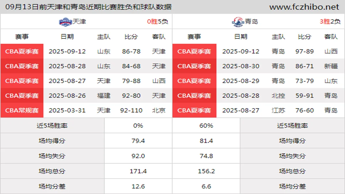 09月13日前天津和青岛近期比赛胜负和球队数据