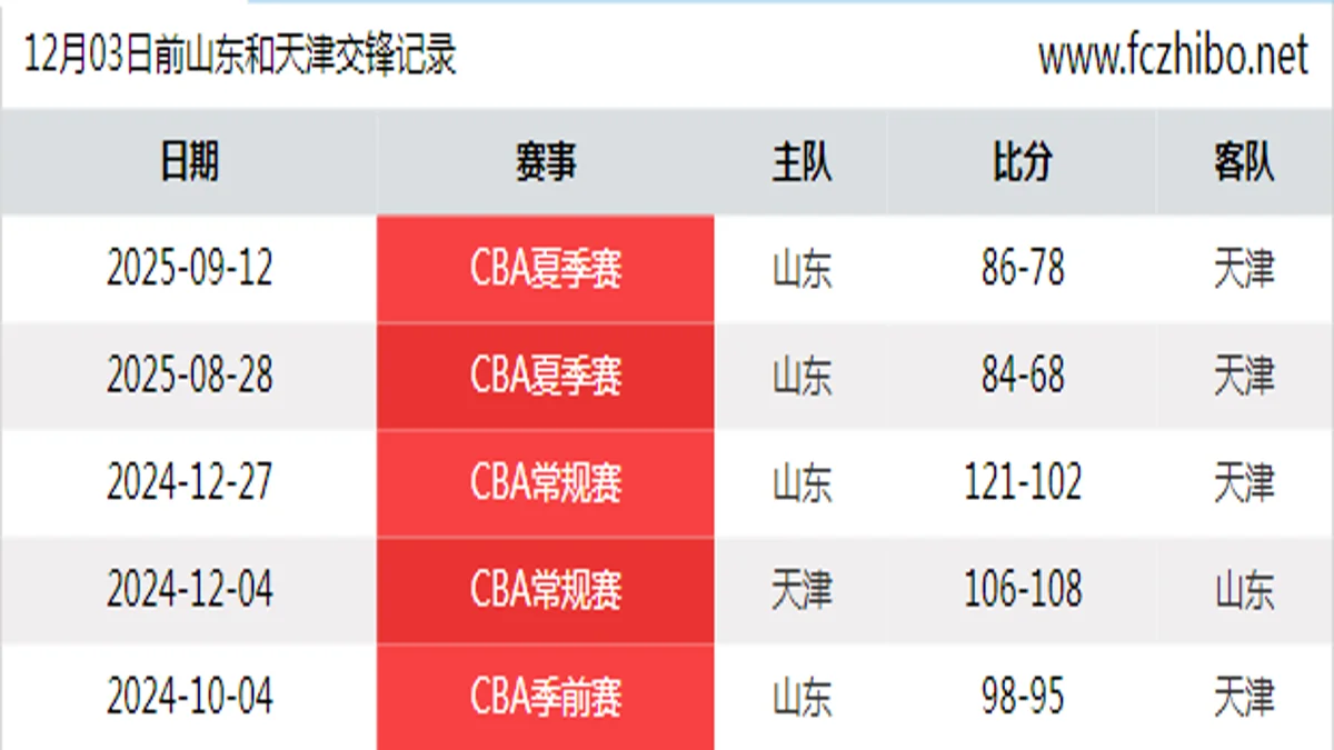 12月03日前山东和天津最近5场交锋数据
