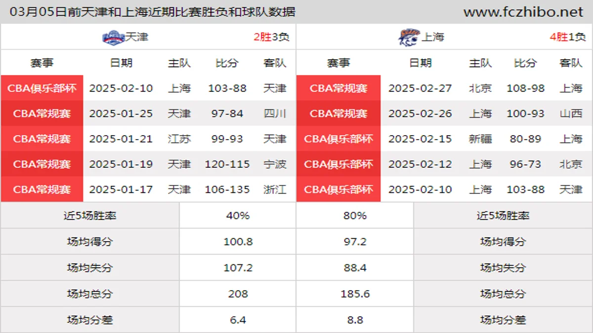 03月05日前天津和上海近期比赛胜负和球队数据