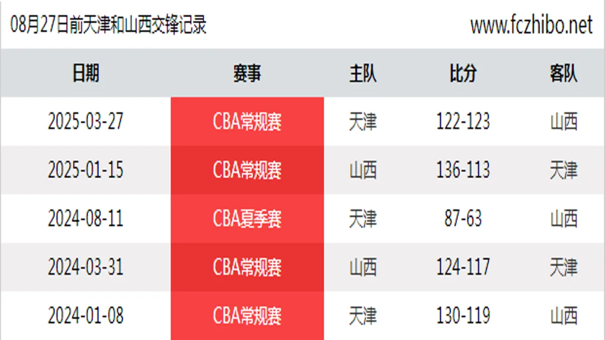 08月27日前天津和山西最近5场交锋数据