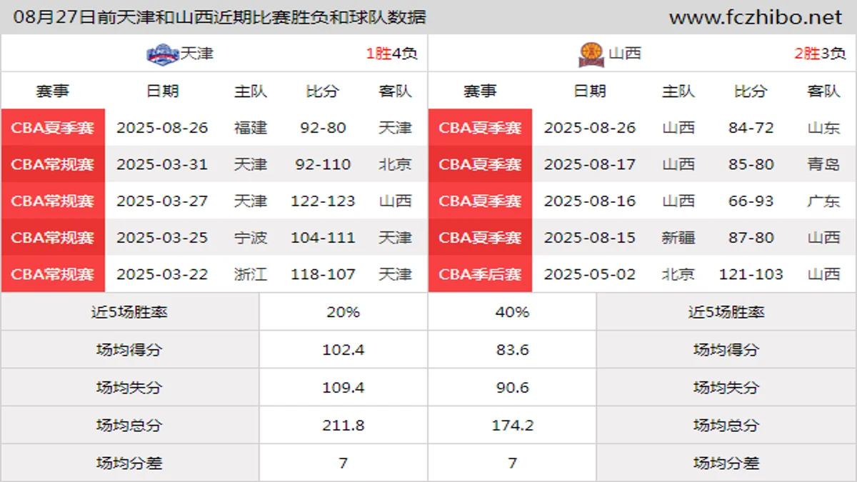 08月27日前天津和山西近期比赛胜负和球队数据