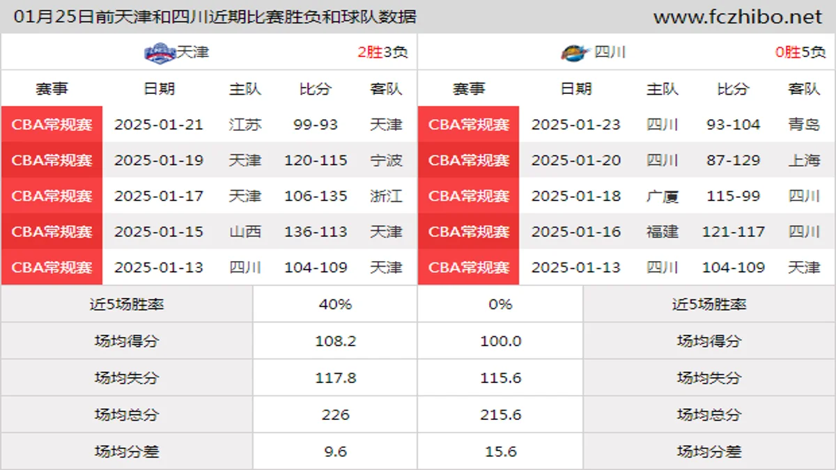 01月25日前天津和四川近期比赛胜负和球队数据