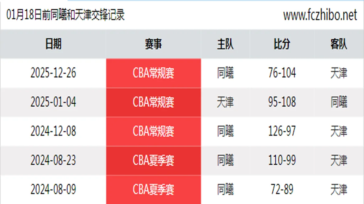 01月18日前同曦和天津最近5场交锋数据