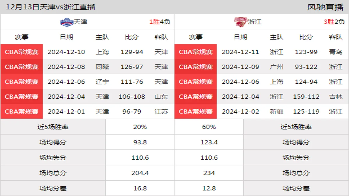 12月13日 CBA常规赛 天津vs浙江在线直播