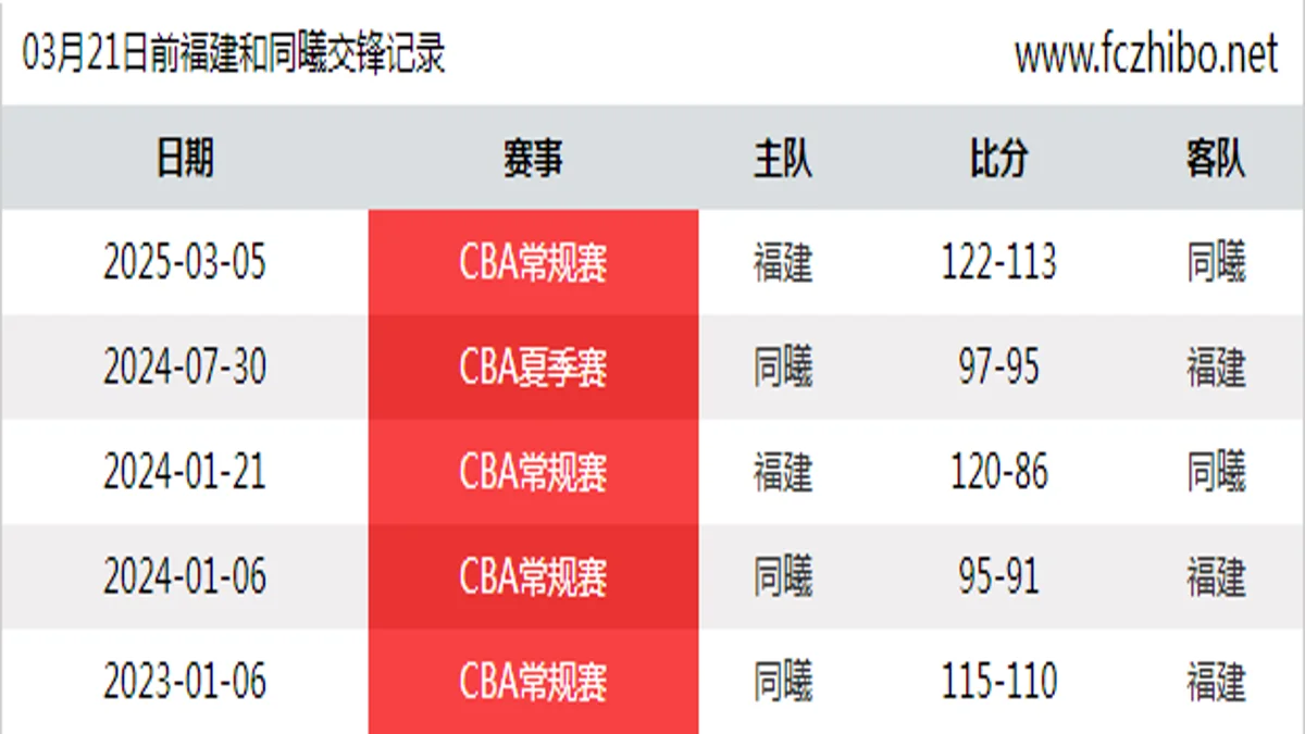 03月21日前福建和同曦最近5场交锋数据