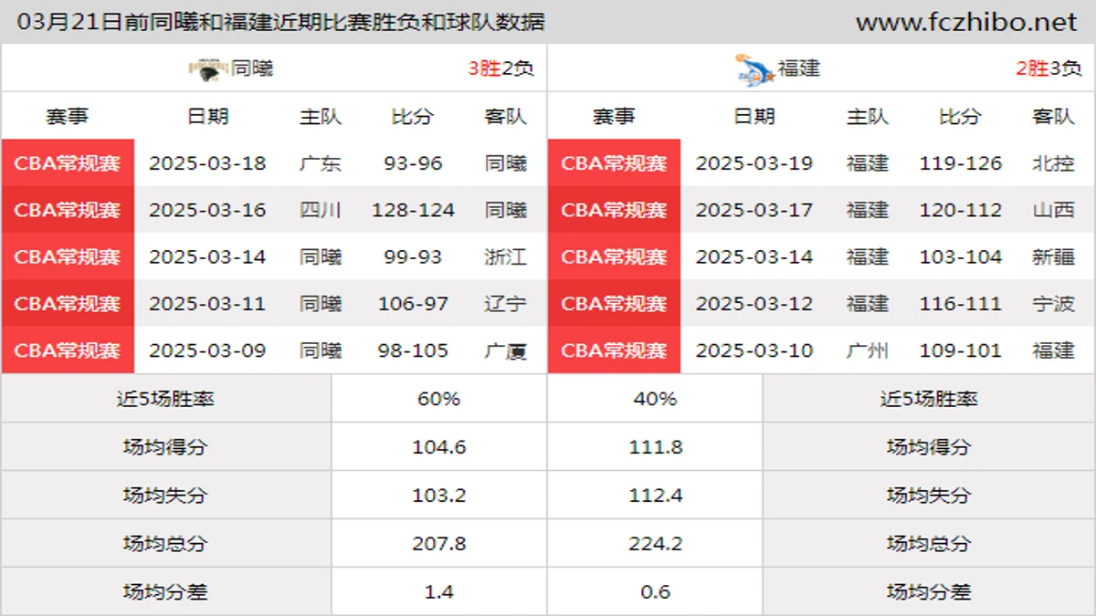 03月21日前同曦和福建近期比赛胜负和球队数据