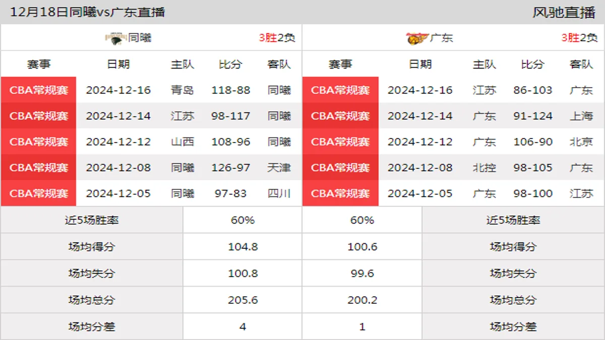 12月18日 CBA常规赛 同曦vs广东在线直播