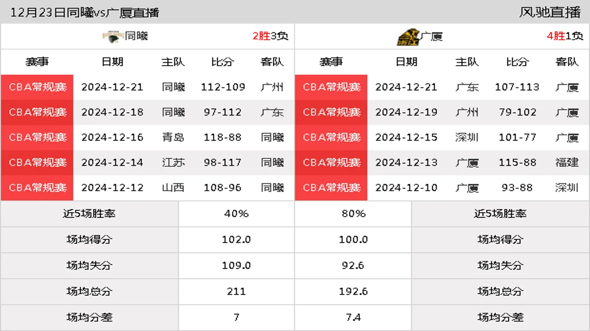 12月23日 CBA常规赛 同曦vs广厦在线直播