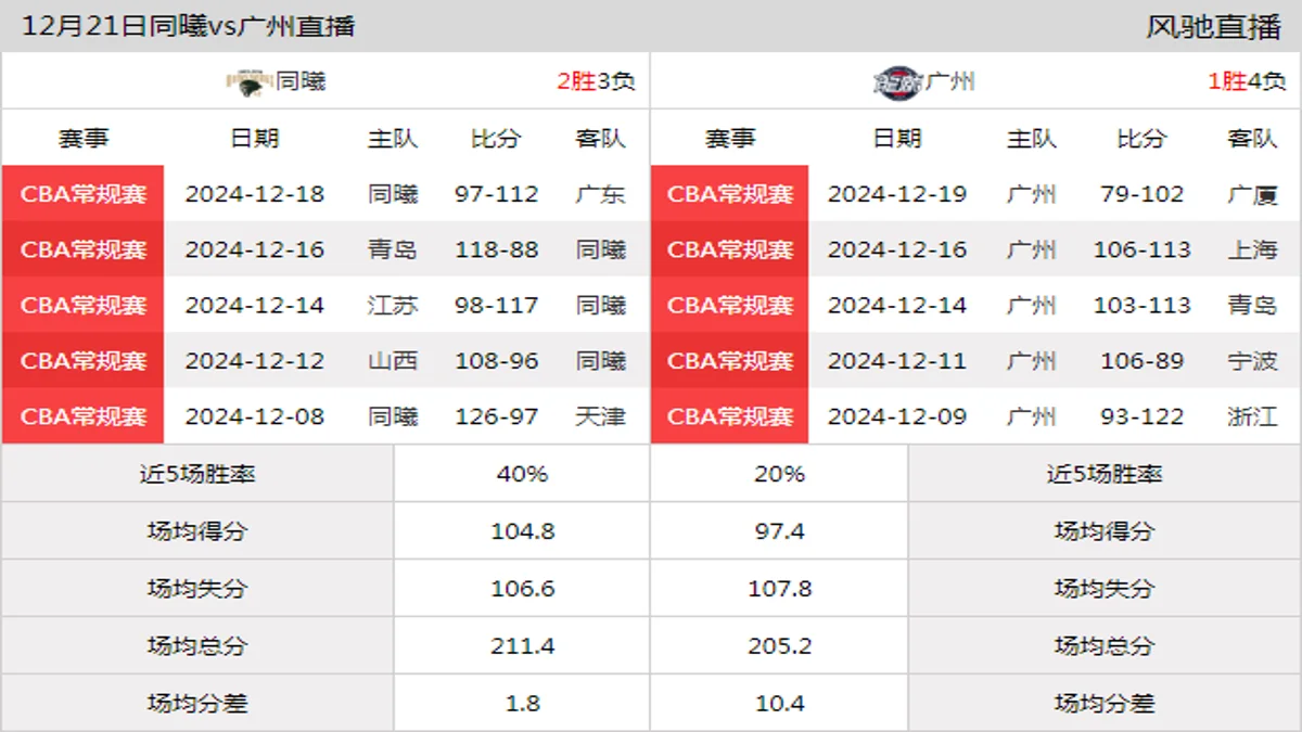 12月21日 CBA常规赛 同曦vs广州在线直播