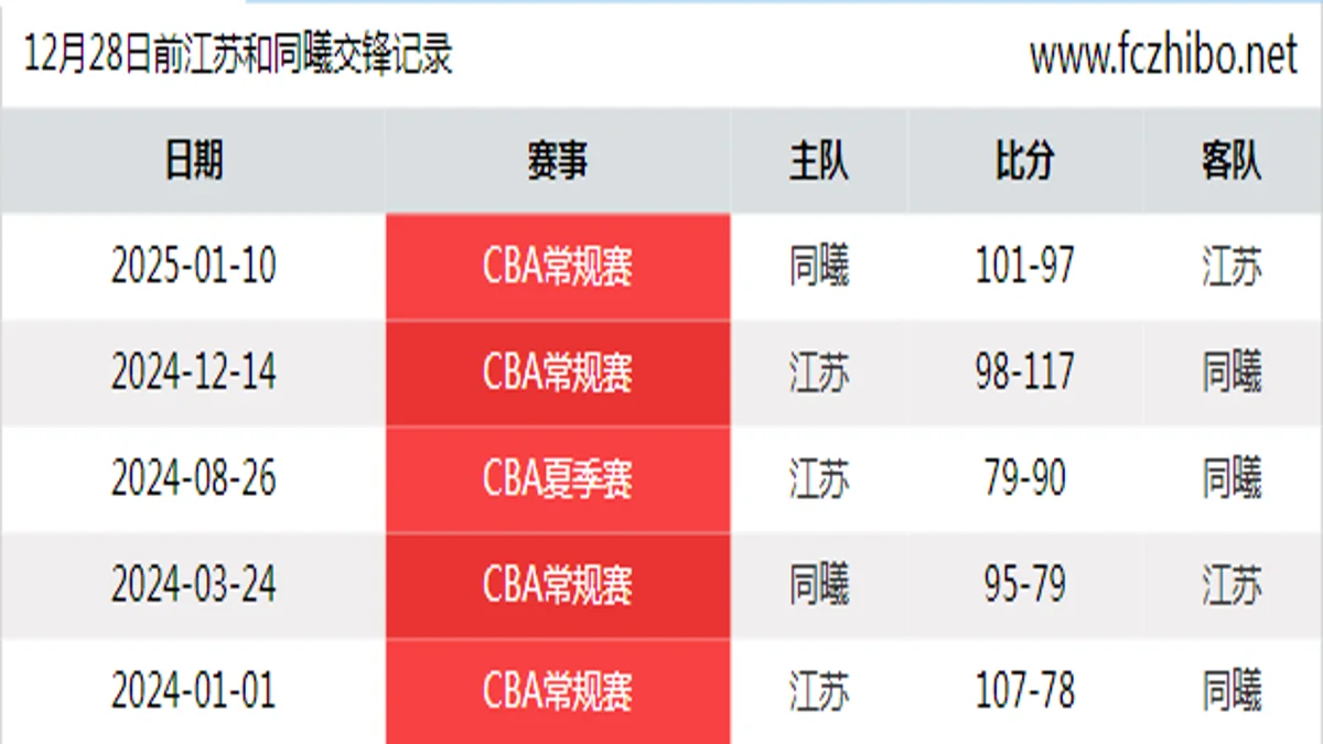 12月28日前江苏和同曦最近5场交锋数据