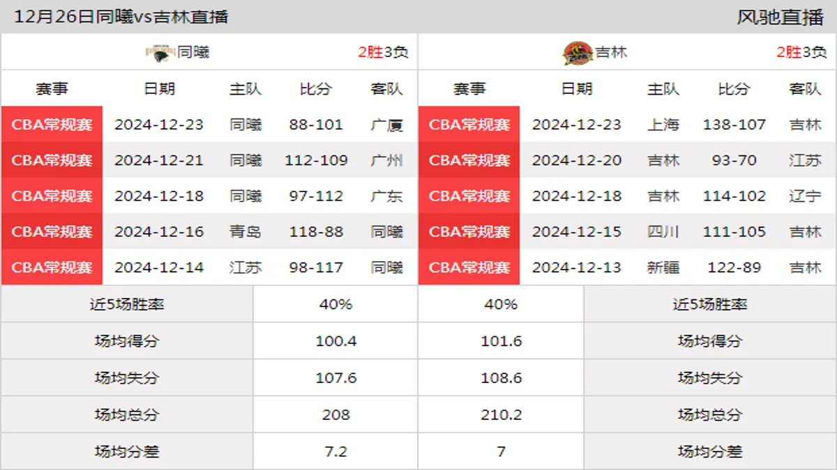 12月26日 CBA常规赛 同曦vs吉林在线直播