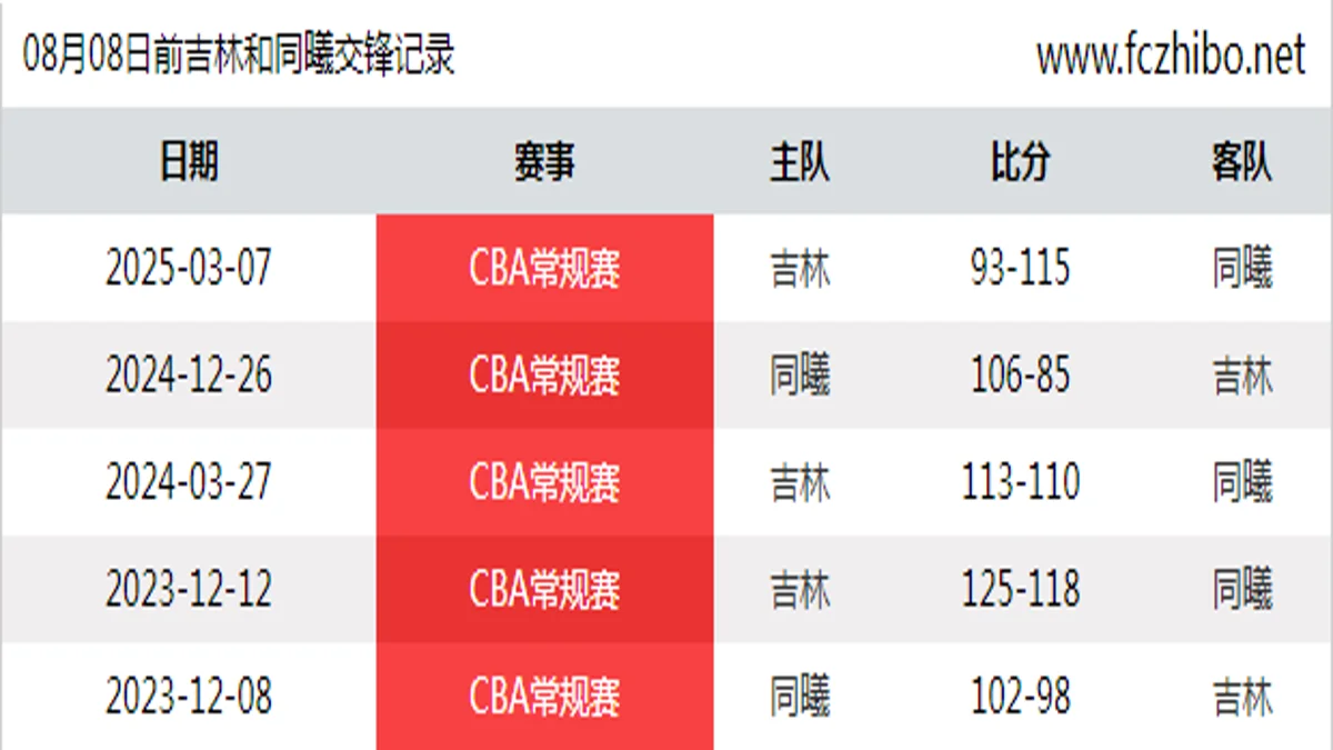 08月08日前吉林和同曦最近5场交锋数据