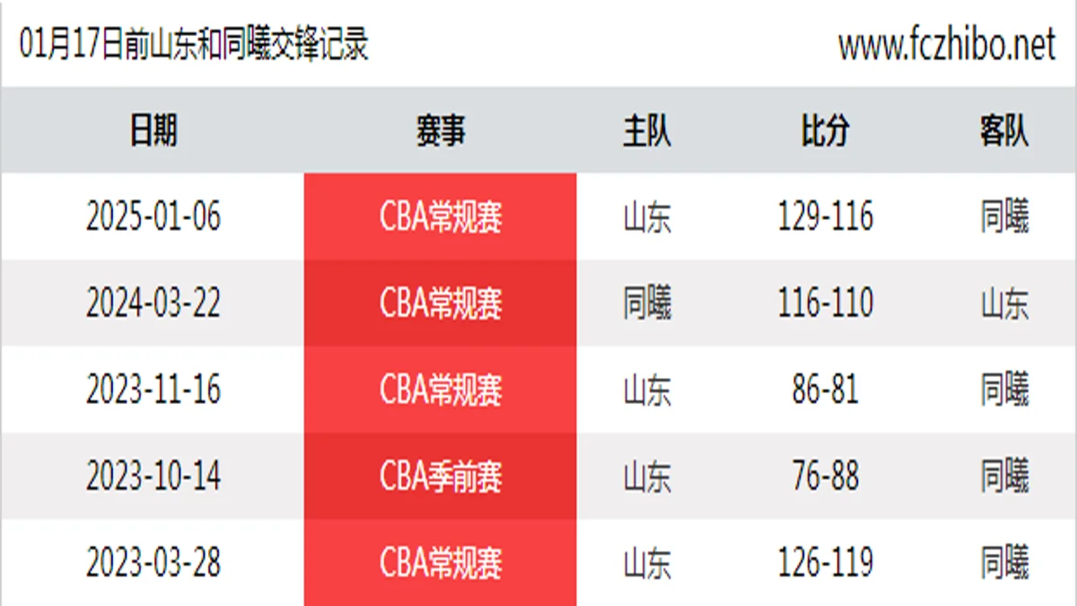 01月17日前山东和同曦最近5场交锋数据