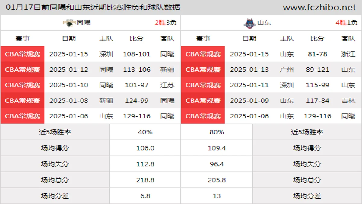 01月17日前同曦和山东近期比赛胜负和球队数据