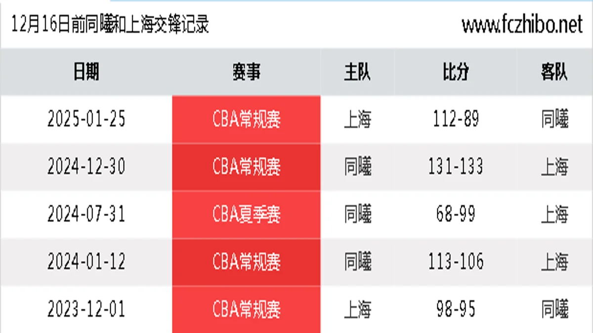 12月16日前同曦和上海最近5场交锋数据