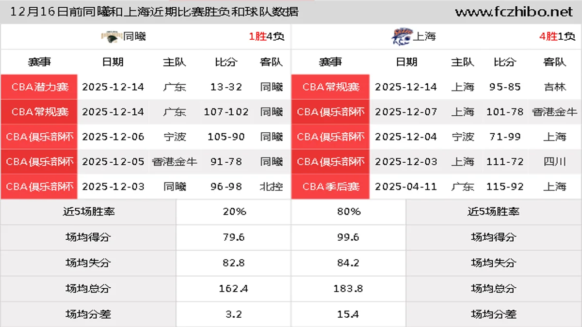 12月16日前同曦和上海近期比赛胜负和球队数据