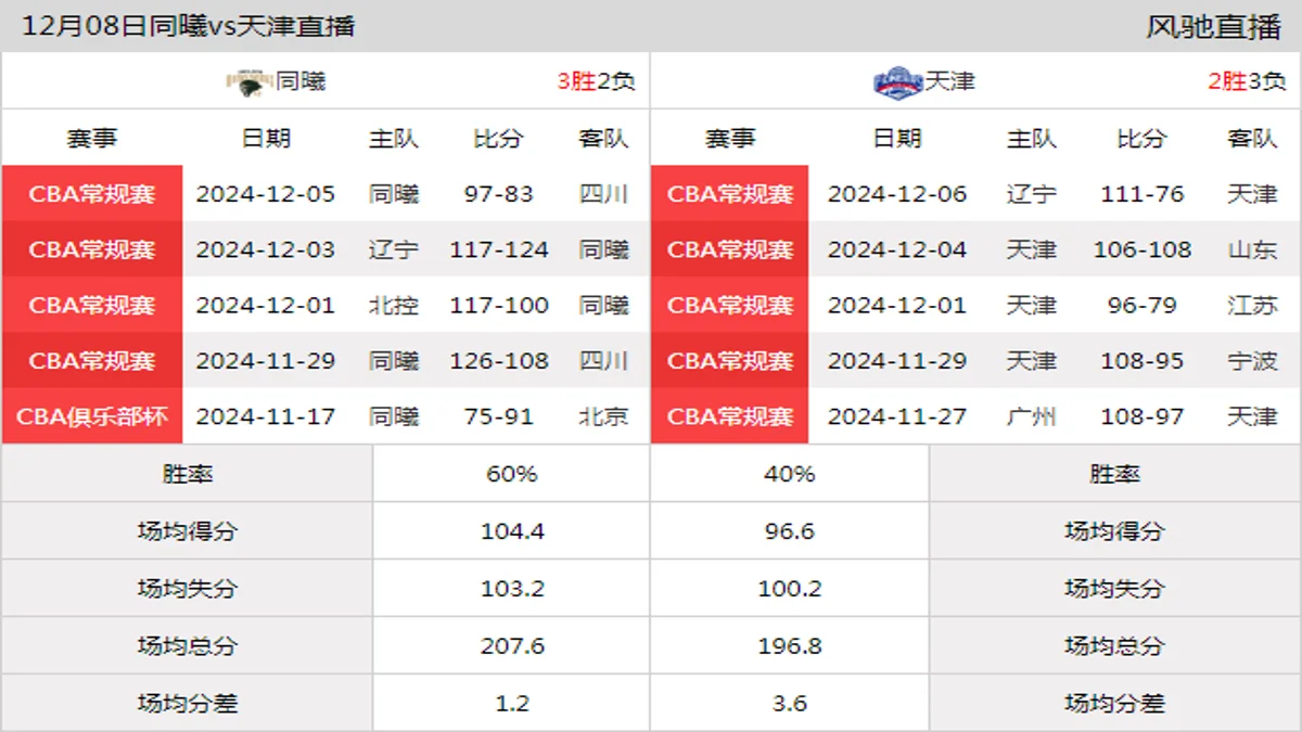 12月08日 CBA常规赛 同曦vs天津在线直播