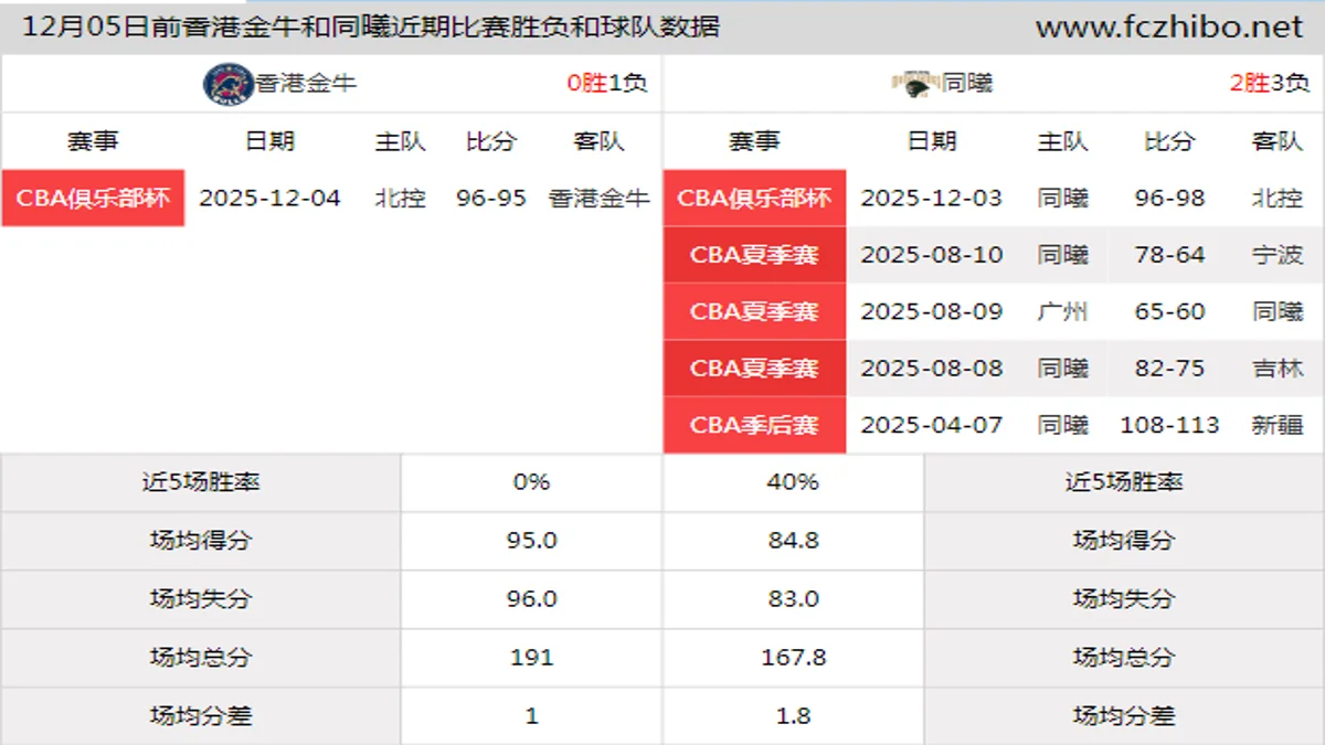 12月05日前香港金牛和同曦近期比赛胜负和球队数据