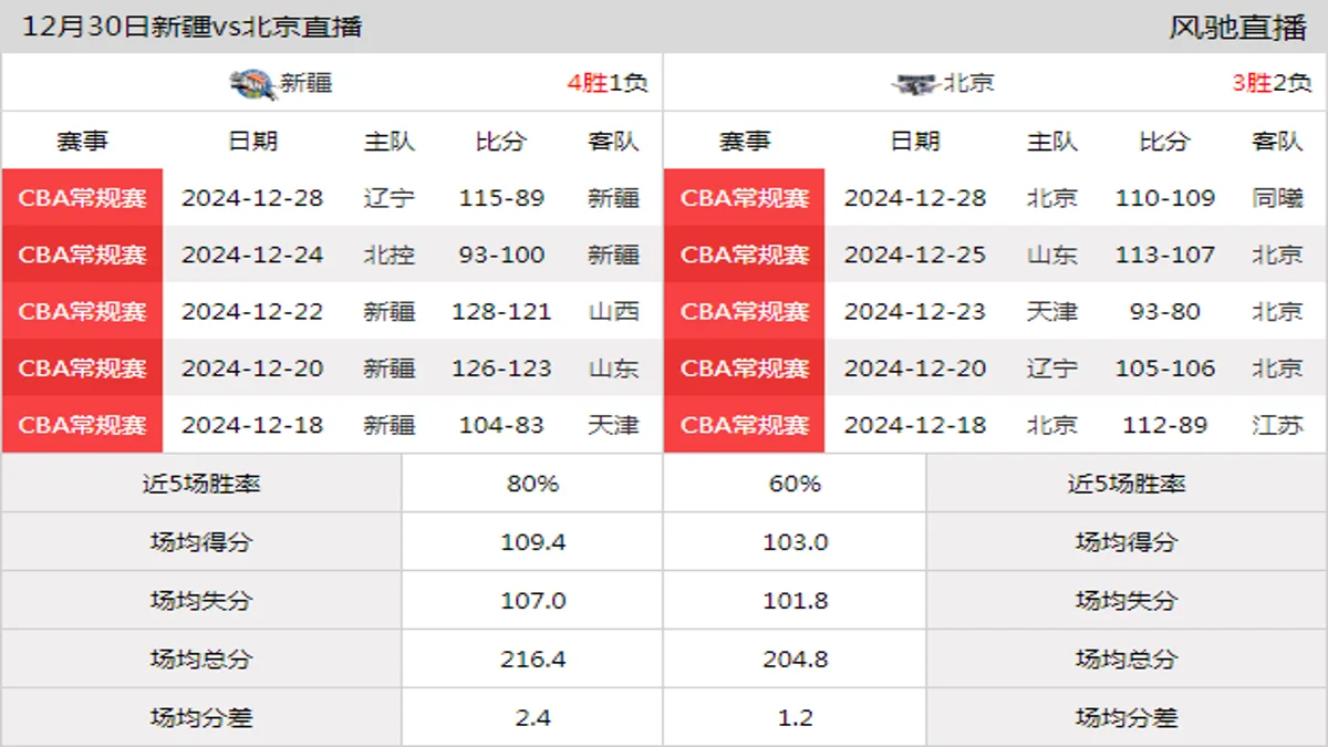 12月30日 CBA常规赛 新疆vs北京在线直播