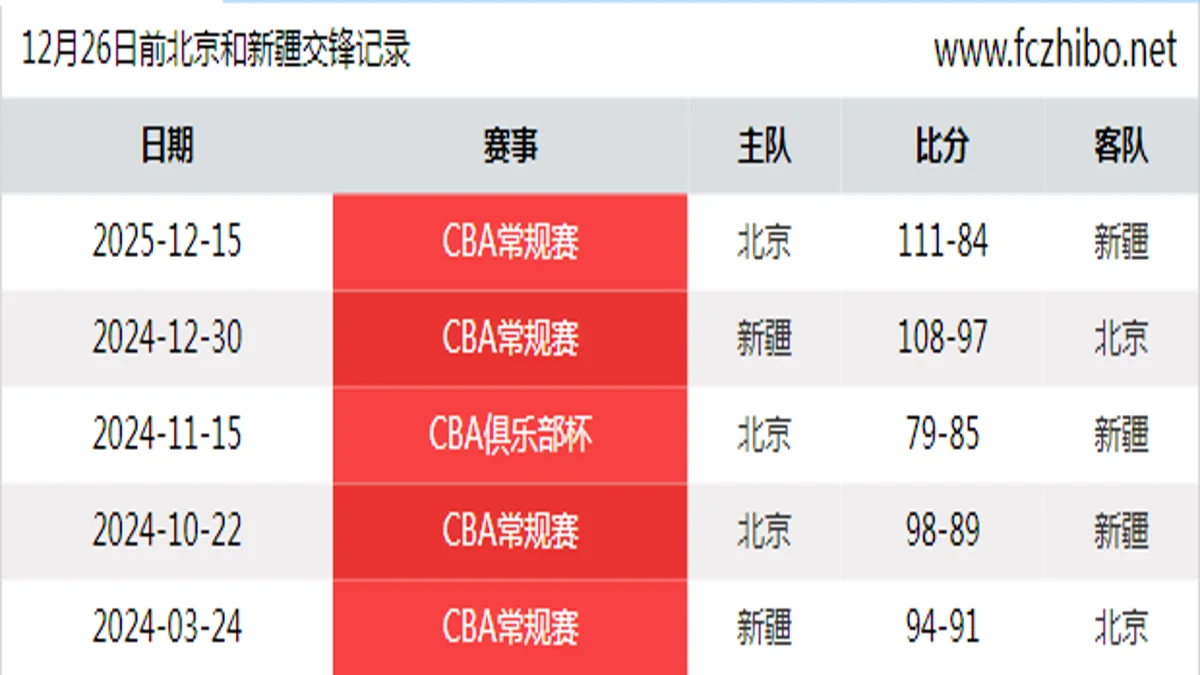 12月26日前北京和新疆最近5场交锋数据