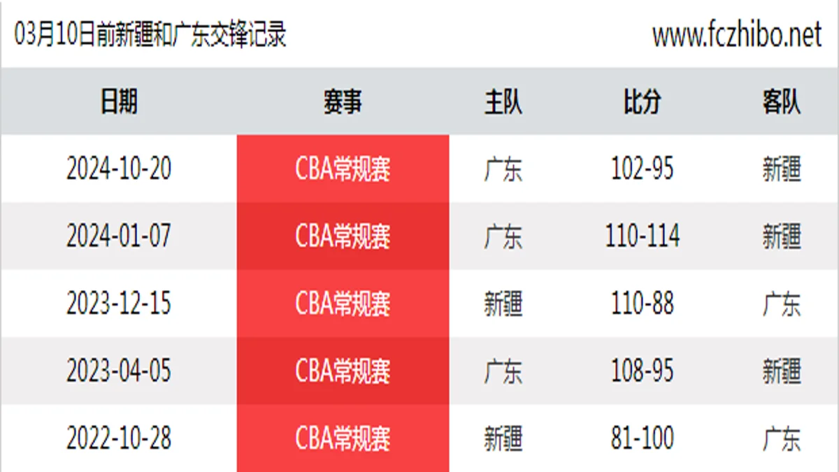 03月10日前新疆和广东最近5场交锋数据