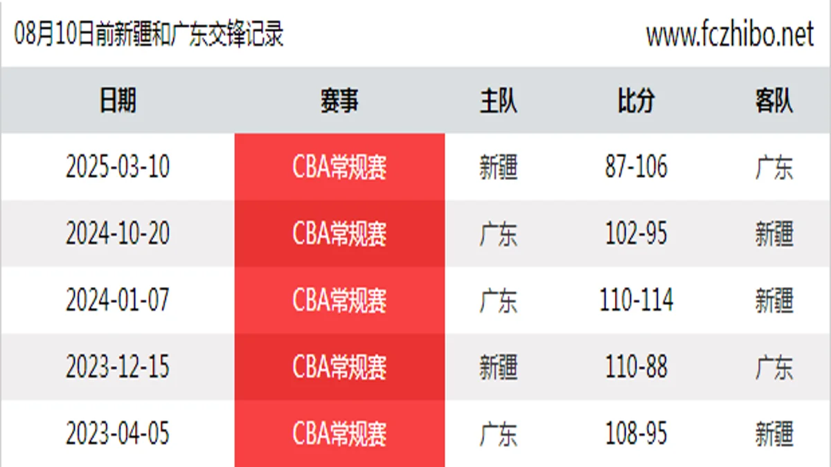 08月10日前新疆和广东最近5场交锋数据