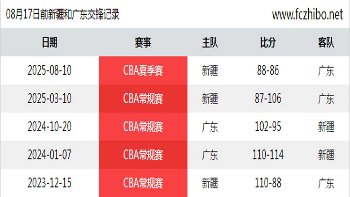 08月17日前新疆和广东最近5场交锋数据