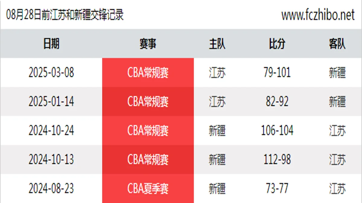 08月28日前江苏和新疆最近5场交锋数据