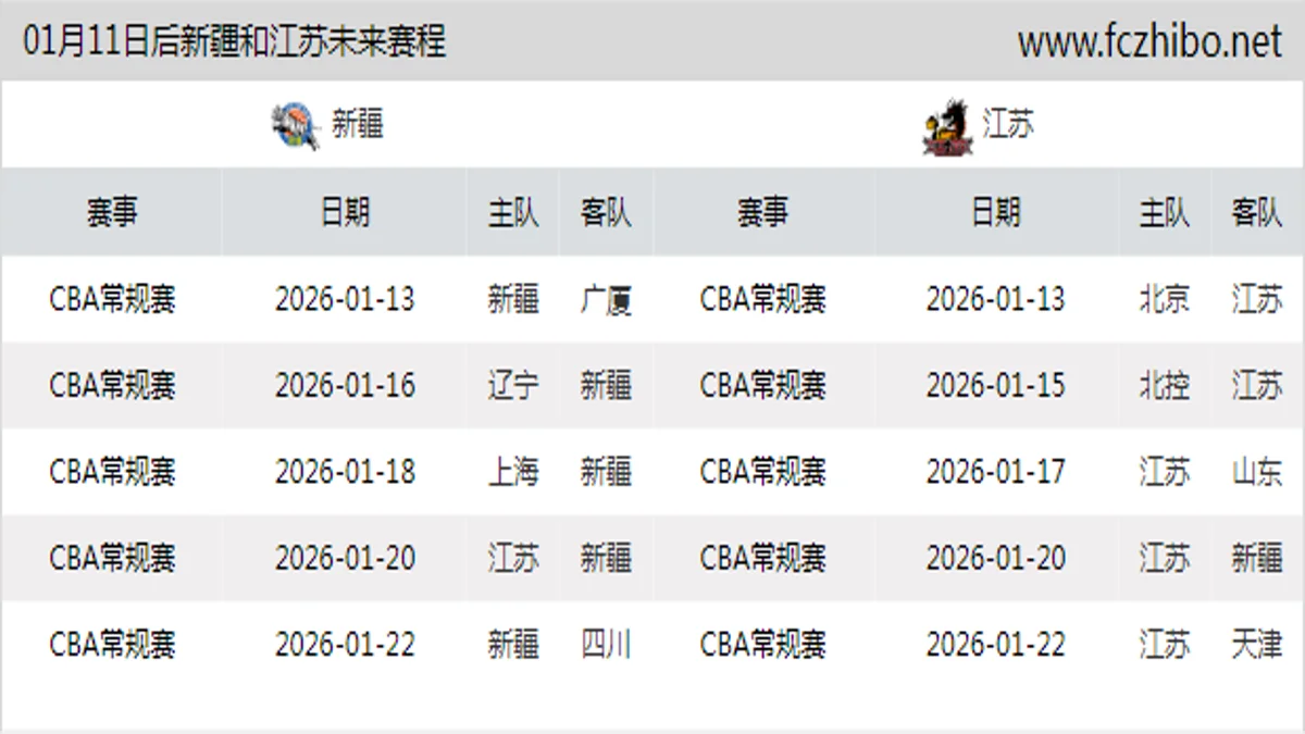 01月11日后新疆和江苏近期赛程预览