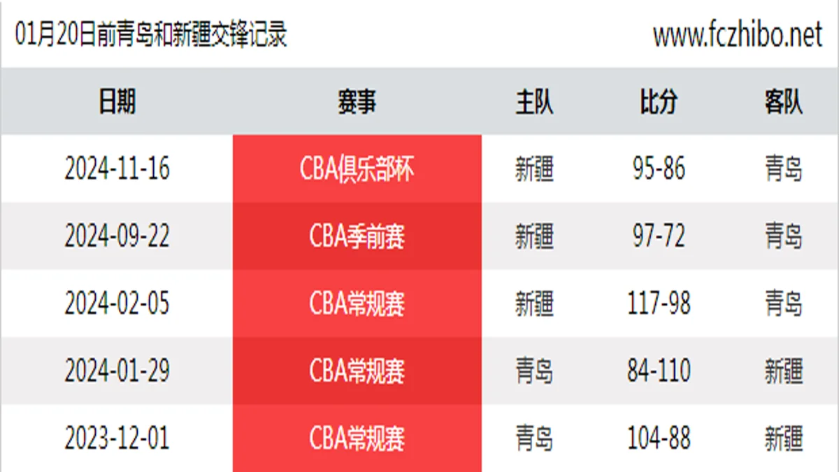 01月20日前青岛和新疆最近5场交锋数据