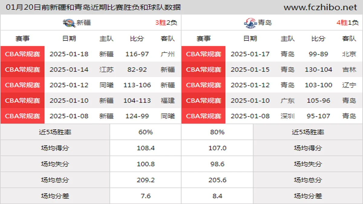 01月20日前新疆和青岛近期比赛胜负和球队数据