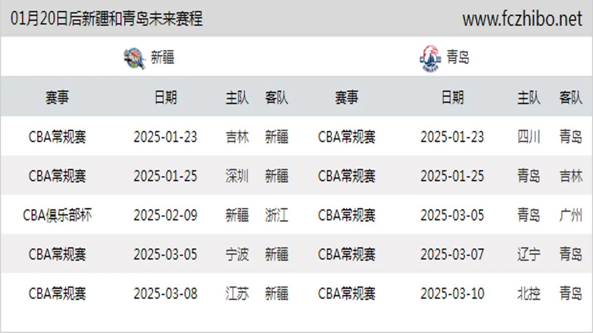 01月20日后新疆和青岛近期赛程预览