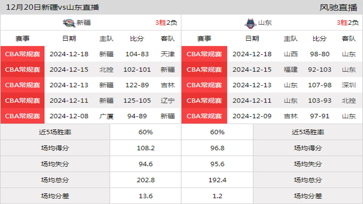 12月20日 CBA常规赛 新疆vs山东在线直播